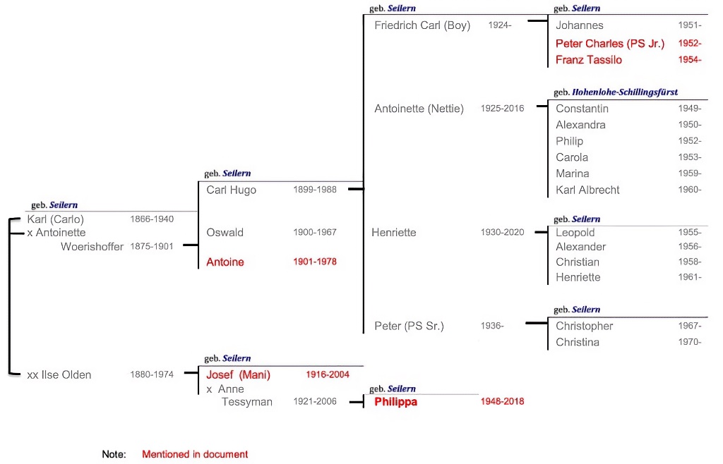 Ancestry